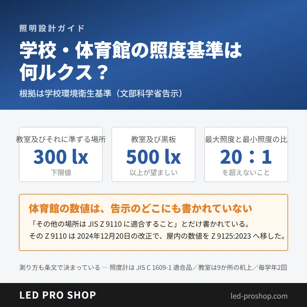 学校・体育館の照度基準は何ルクス？教室300lx・黒板500lx・比20：1と、体育館だけ数値が無い理由